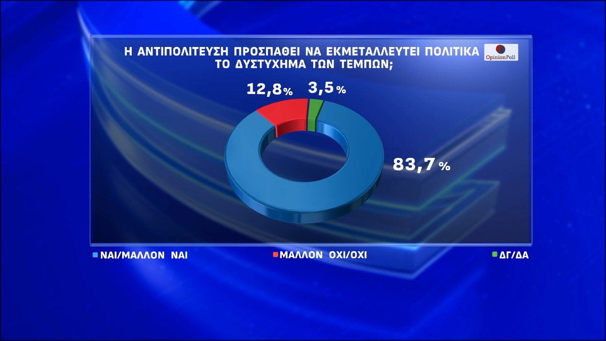 Δημοσκόπηση Opinion Poll: Διαφορά-ρεκόρ 12 μονάδων της ΝΔ έναντι της Πλεύσης Ελευθερίας – Τι αποκαλύπτουν οι πολίτες για τα Τέμπη