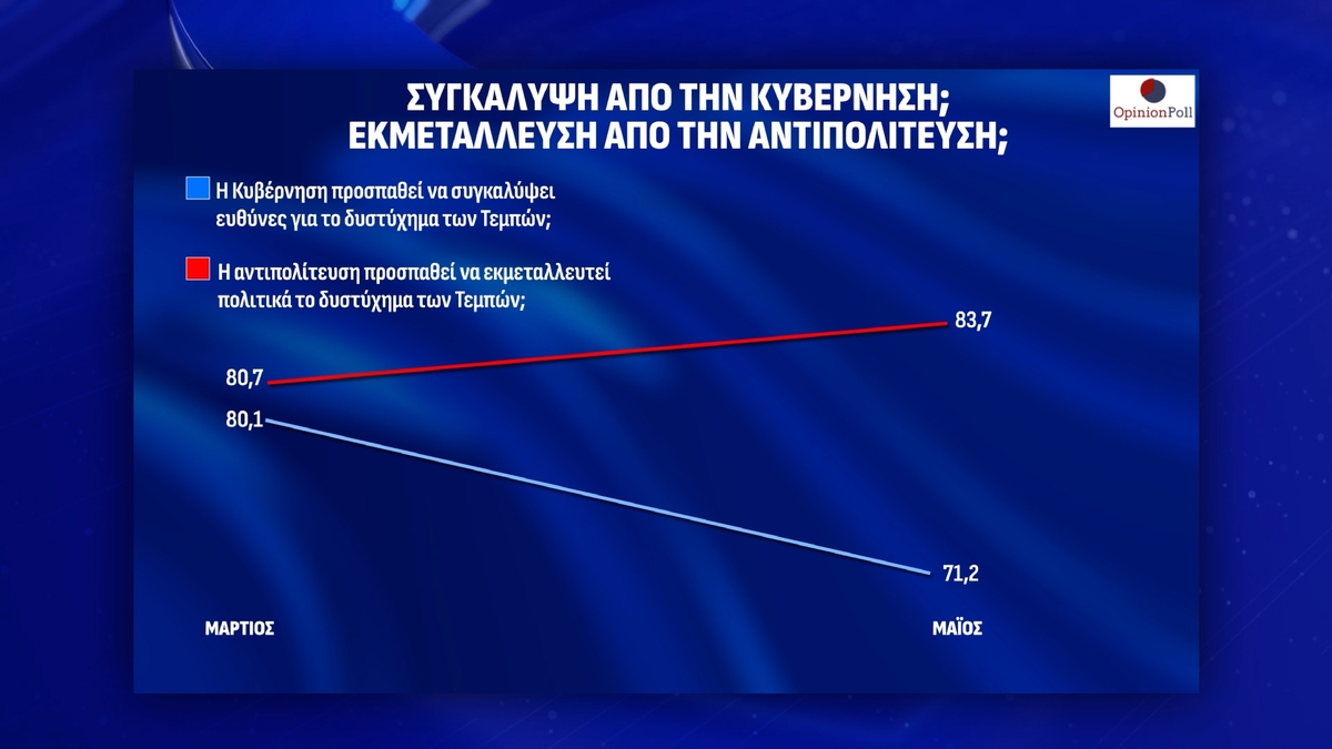 Δημοσκόπηση Opinion Poll: Διαφορά-ρεκόρ 12 μονάδων της ΝΔ έναντι της Πλεύσης Ελευθερίας – Τι αποκαλύπτουν οι πολίτες για τα Τέμπη