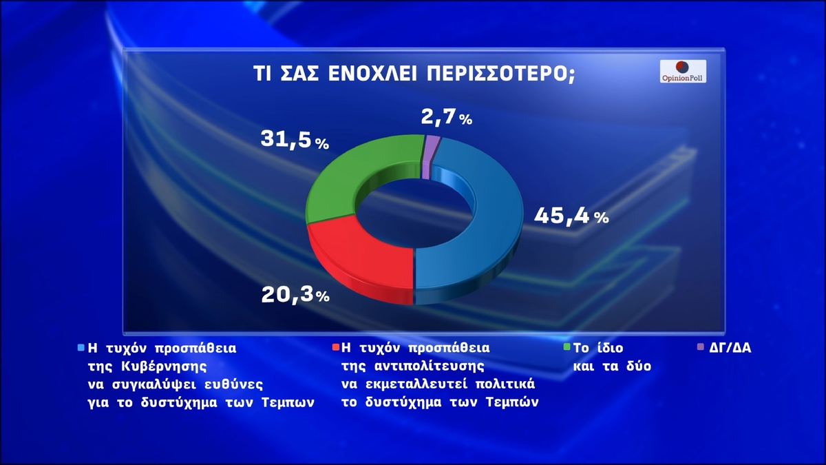 Δημοσκόπηση Opinion Poll: Διαφορά-ρεκόρ 12 μονάδων της ΝΔ έναντι της Πλεύσης Ελευθερίας – Τι αποκαλύπτουν οι πολίτες για τα Τέμπη