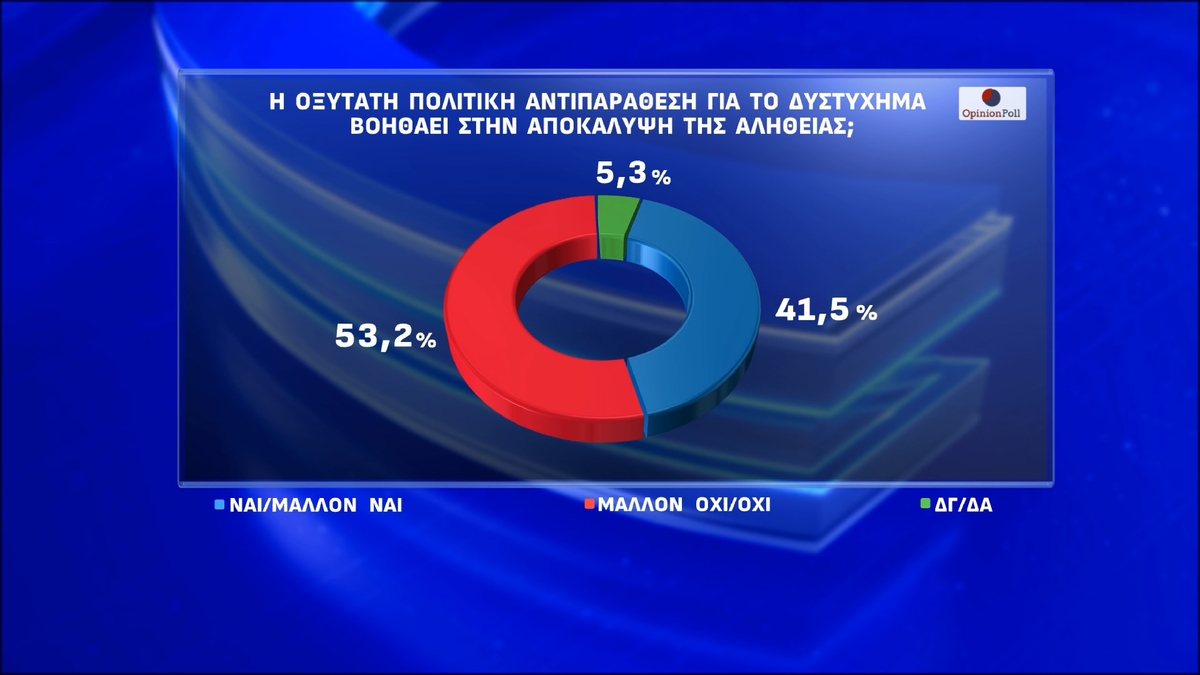 Δημοσκόπηση Opinion Poll: Διαφορά-ρεκόρ 12 μονάδων της ΝΔ έναντι της Πλεύσης Ελευθερίας – Τι αποκαλύπτουν οι πολίτες για τα Τέμπη