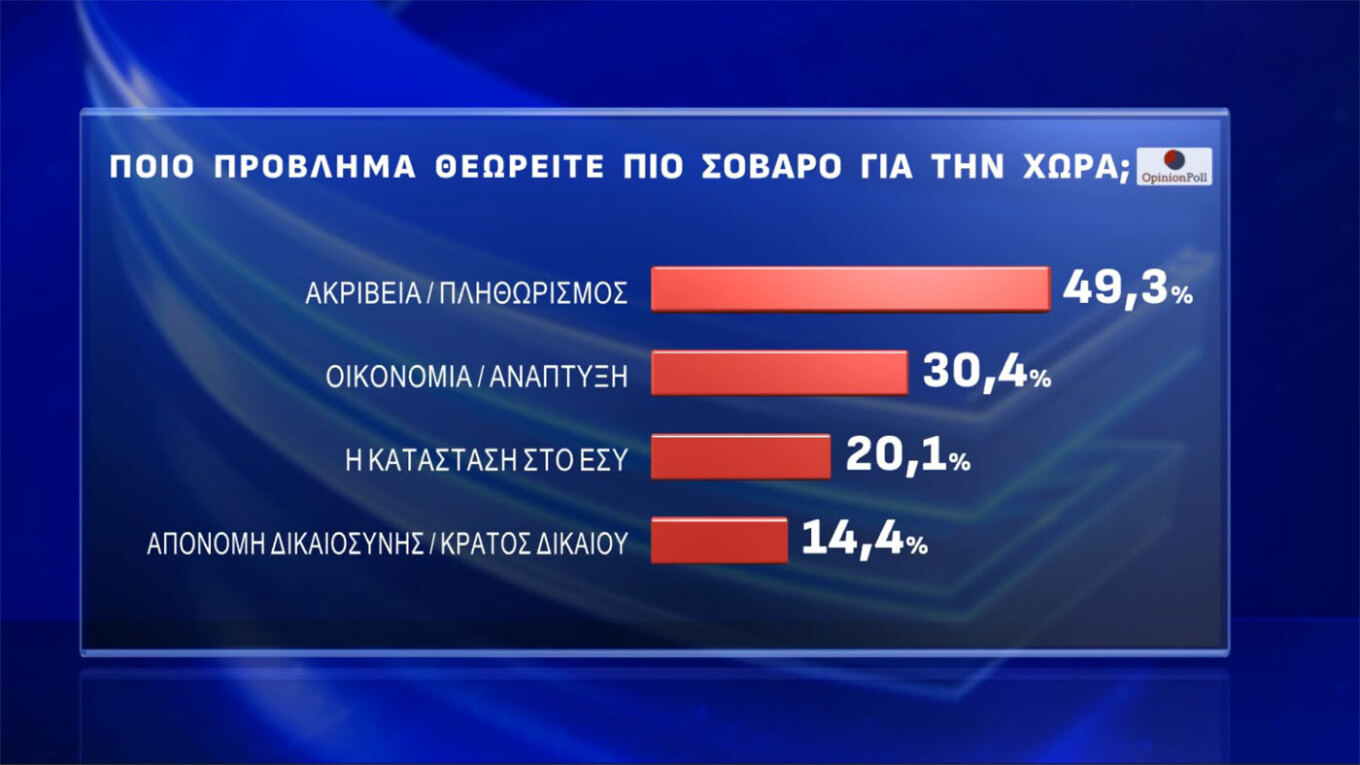 Δημοσκόπηση Opinion Poll: Προηγείται η ΝΔ με 25,2%, εκτοξεύεται η Πλεύση Ελευθερίας στο 13,9%