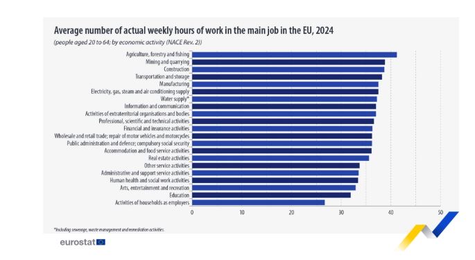Eurostat: Οι Έλληνες πρωταθλητές εργασίας στην Ευρώπη και το 2024 – Ποιες χώρες απολαμβάνουν λιγότερες ώρες