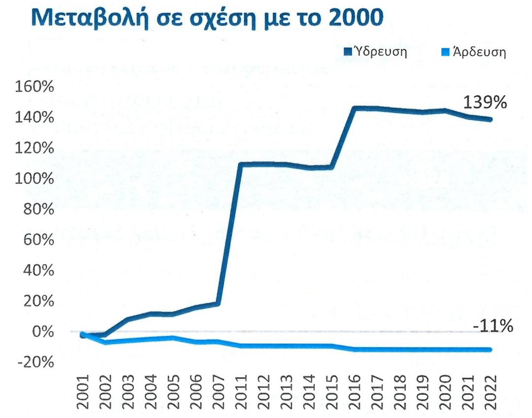 Η Ελλάδα αντιμέτωπη με τη λειψυδρία: Στην 19η θέση παγκοσμίως ως προς τον κίνδυνο ανεπάρκειας νερού