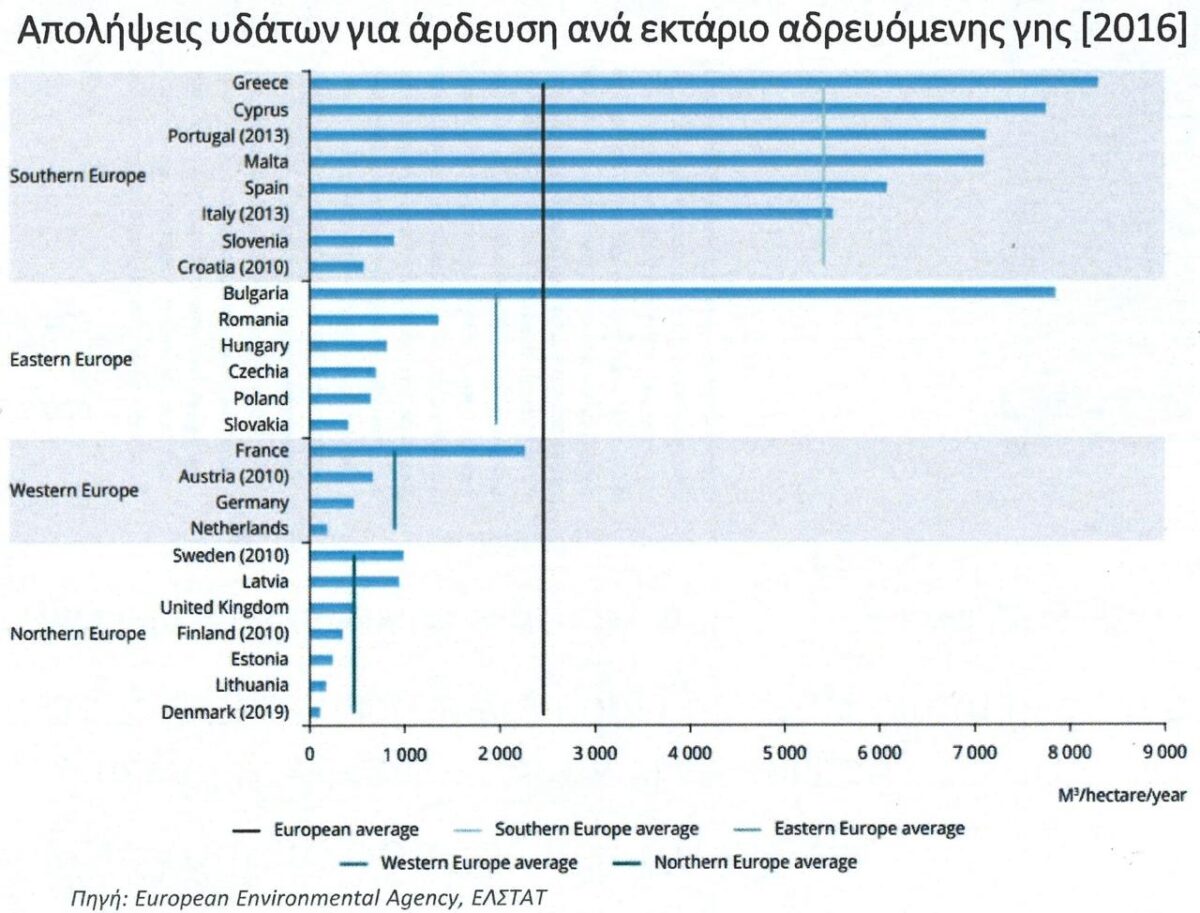 Η Ελλάδα αντιμέτωπη με τη λειψυδρία: Στην 19η θέση παγκοσμίως ως προς τον κίνδυνο ανεπάρκειας νερού