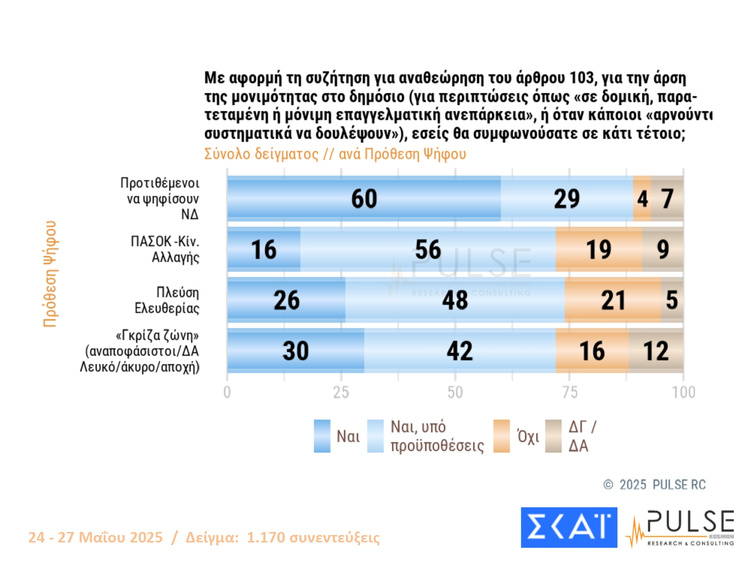 Δημοσκόπηση PULSE: Προηγείται με 24% η ΝΔ – Σκληρή μονομαχία ΠΑΣΟΚ και Πλεύσης Ελευθερίας για το ασημένιο μετάλλιο