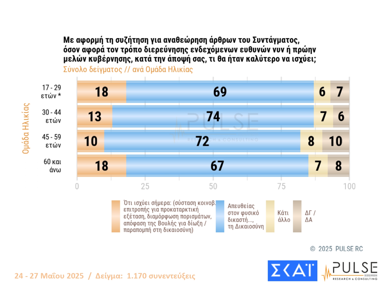 Δημοσκόπηση PULSE: Προηγείται με 24% η ΝΔ – Σκληρή μονομαχία ΠΑΣΟΚ και Πλεύσης Ελευθερίας για το ασημένιο μετάλλιο