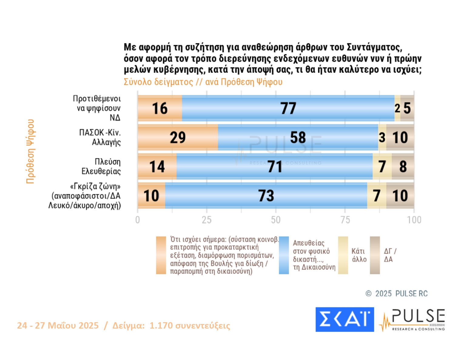 Δημοσκόπηση PULSE: Προηγείται με 24% η ΝΔ – Σκληρή μονομαχία ΠΑΣΟΚ και Πλεύσης Ελευθερίας για το ασημένιο μετάλλιο