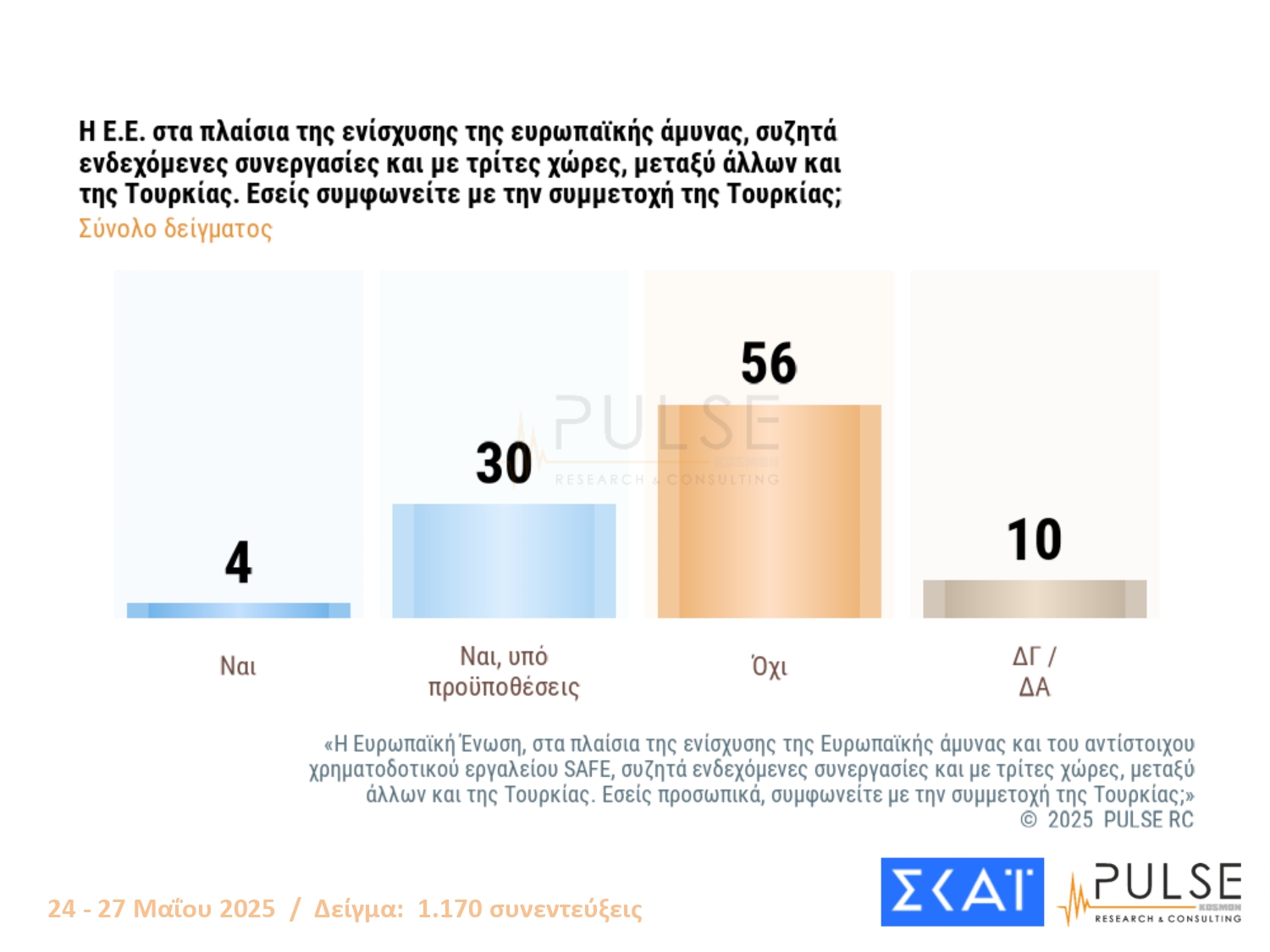Δημοσκόπηση PULSE: Προηγείται με 24% η ΝΔ – Σκληρή μονομαχία ΠΑΣΟΚ και Πλεύσης Ελευθερίας για το ασημένιο μετάλλιο