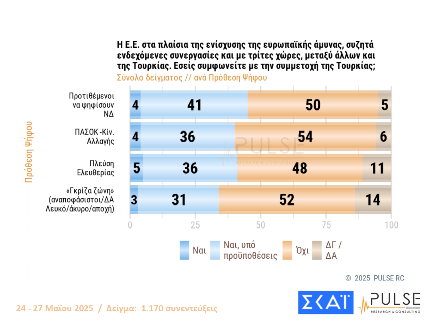 Δημοσκόπηση PULSE: Προηγείται με 24% η ΝΔ – Σκληρή μονομαχία ΠΑΣΟΚ και Πλεύσης Ελευθερίας για το ασημένιο μετάλλιο