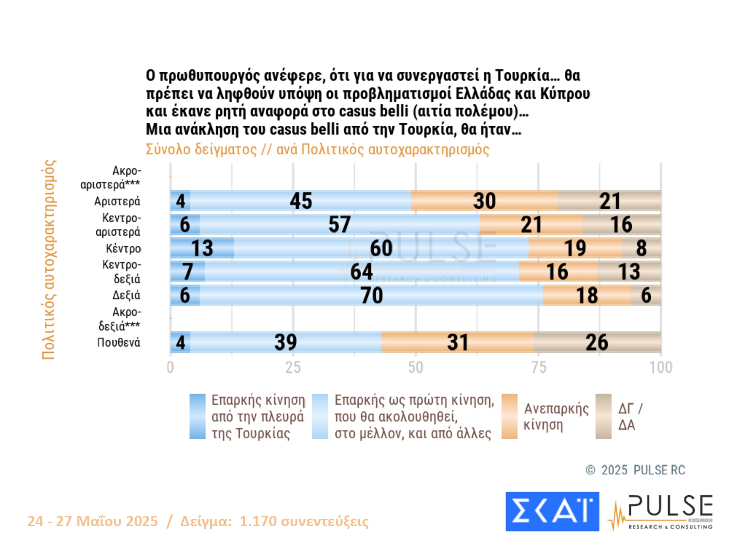 Δημοσκόπηση PULSE: Προηγείται με 24% η ΝΔ – Σκληρή μονομαχία ΠΑΣΟΚ και Πλεύσης Ελευθερίας για το ασημένιο μετάλλιο