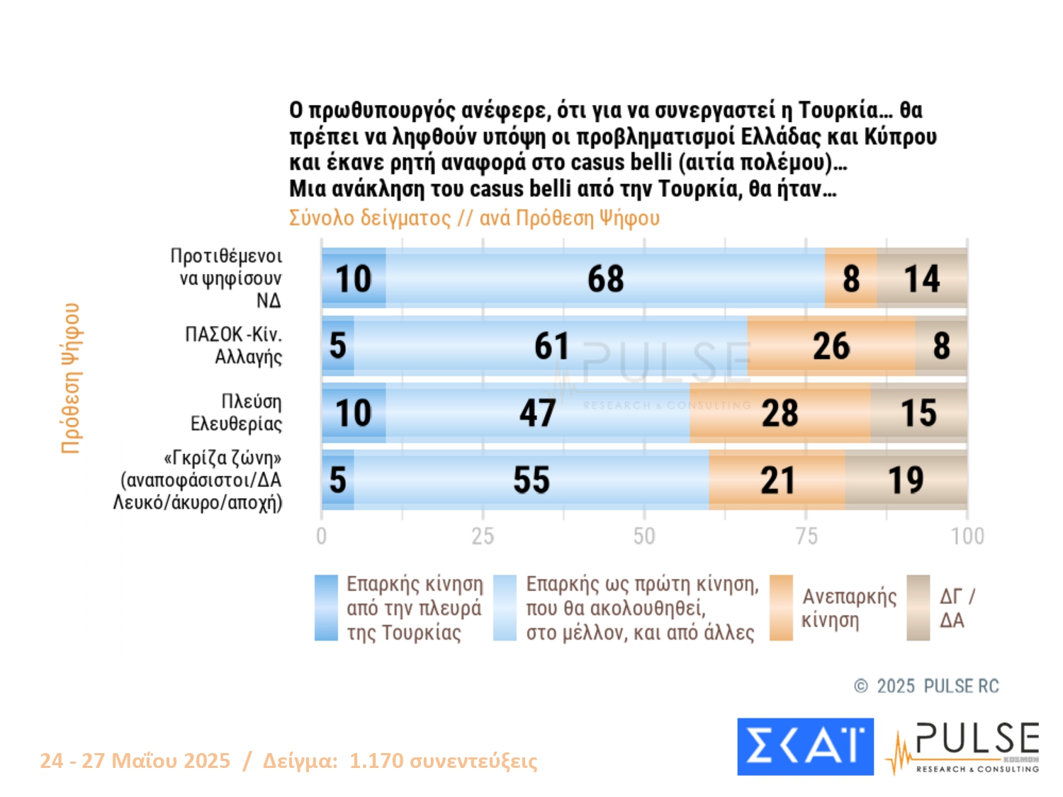 Δημοσκόπηση PULSE: Προηγείται με 24% η ΝΔ – Σκληρή μονομαχία ΠΑΣΟΚ και Πλεύσης Ελευθερίας για το ασημένιο μετάλλιο
