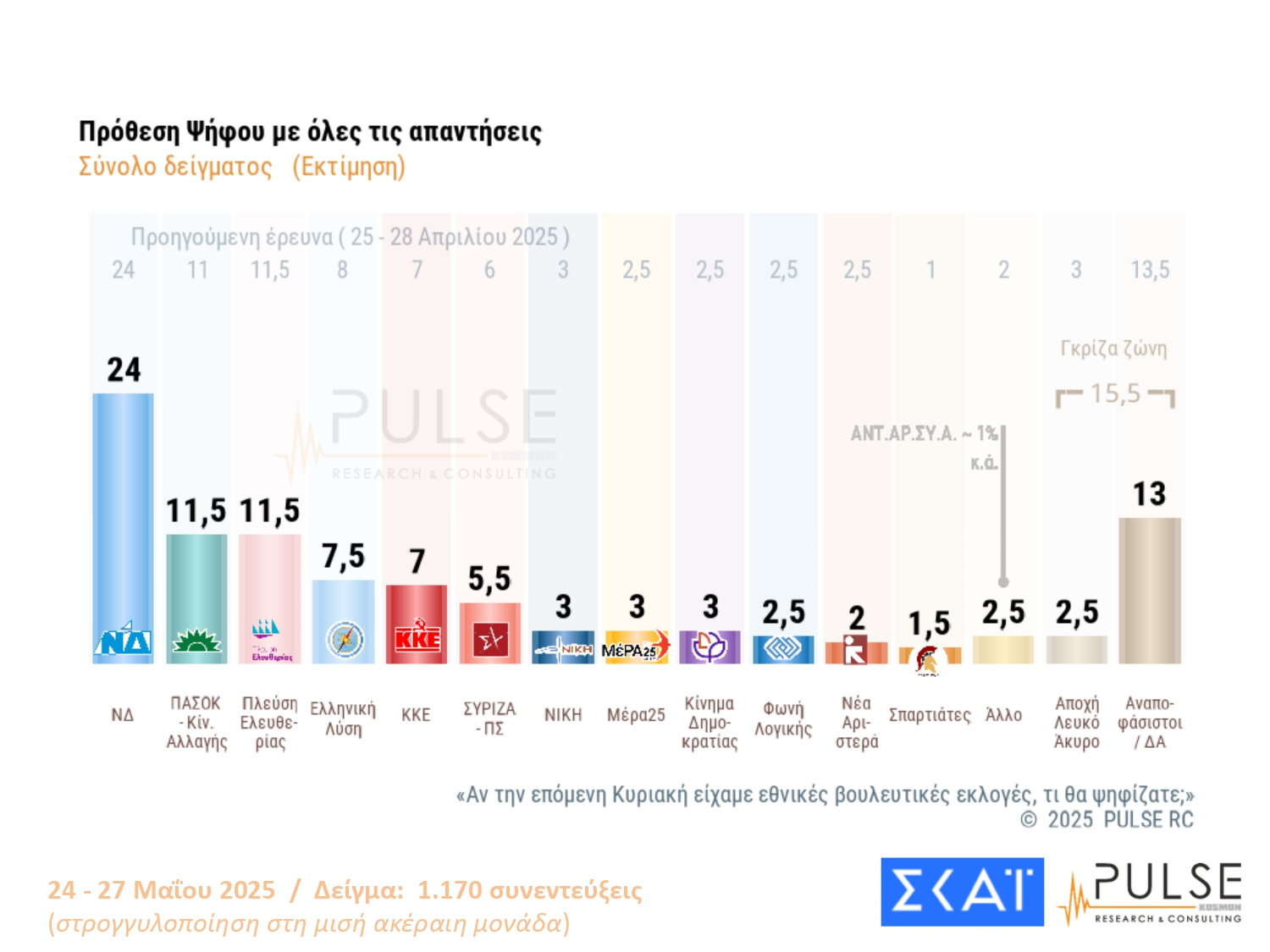 Δημοσκόπηση PULSE: Προηγείται με 24% η ΝΔ – Σκληρή μονομαχία ΠΑΣΟΚ και Πλεύσης Ελευθερίας για το ασημένιο μετάλλιο