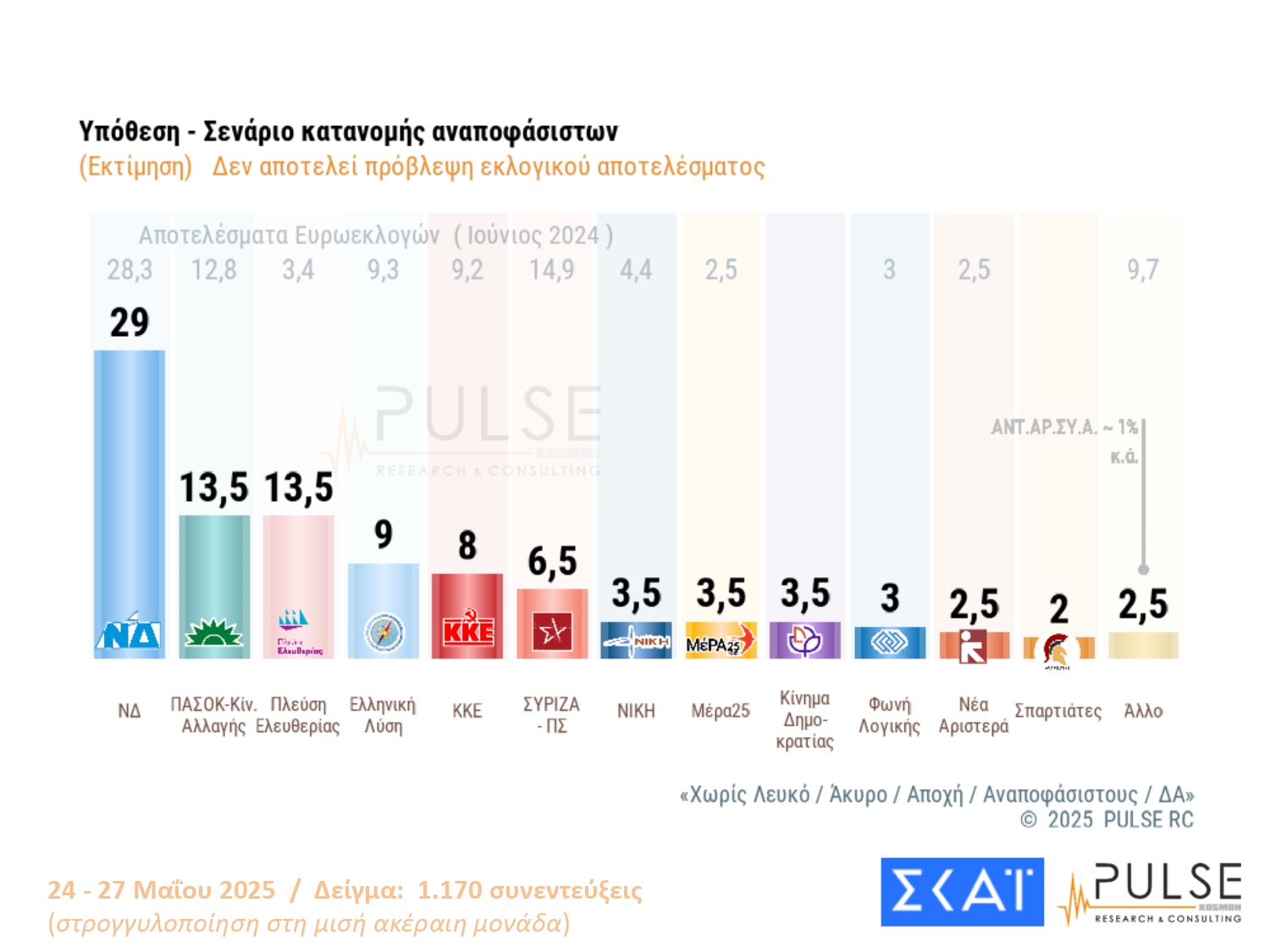 Δημοσκόπηση PULSE: Προηγείται με 24% η ΝΔ – Σκληρή μονομαχία ΠΑΣΟΚ και Πλεύσης Ελευθερίας για το ασημένιο μετάλλιο