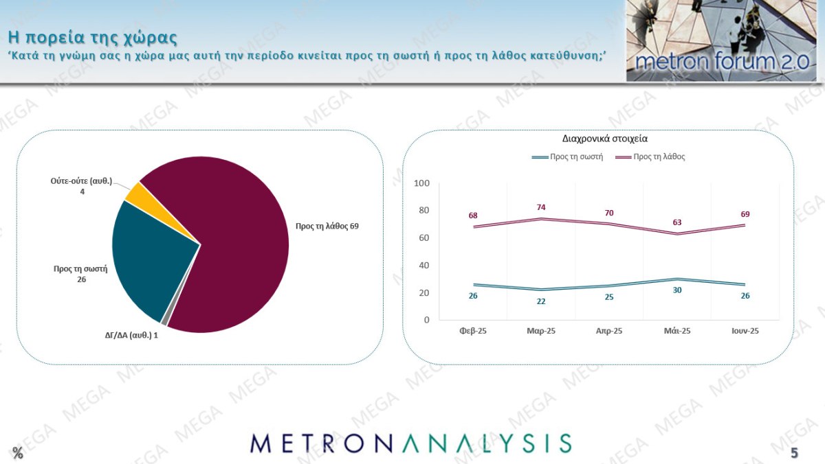 Δημοσκόπηση Metron Analysis: Στις 12 μονάδες το προβάδισμα ΝΔ-ΠΑΣΟΚ, στην 3η θέση η Πλεύση Ελευθερίας – Ποιος είναι ο πιο δημοφιλής πολιτικός αρχηγός