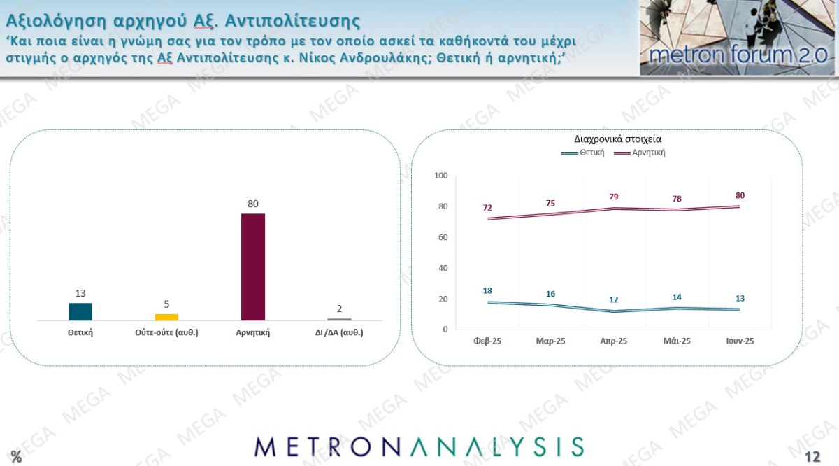 Δημοσκόπηση Metron Analysis: Στις 12 μονάδες το προβάδισμα ΝΔ-ΠΑΣΟΚ, στην 3η θέση η Πλεύση Ελευθερίας – Ποιος είναι ο πιο δημοφιλής πολιτικός αρχηγός
