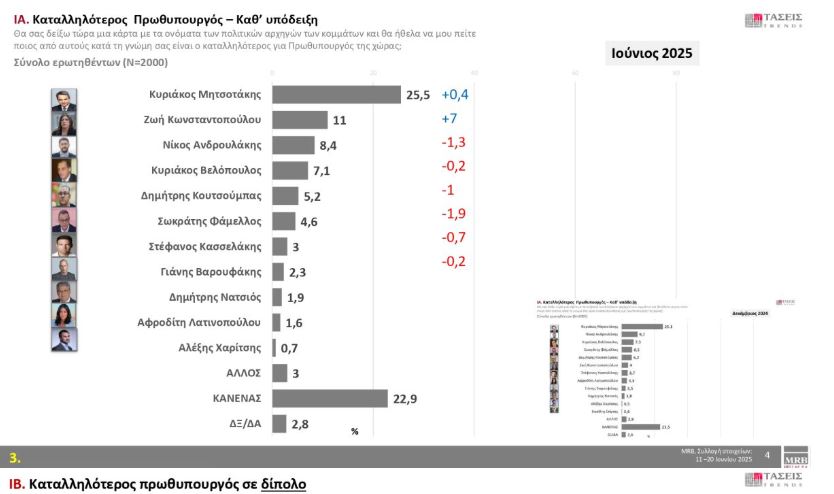 Έρευνα MRB: Η πρόθεση ψήφου και τα κρίσιμα προβλήματα – Οι «λέξεις» που αποκαλύπτουν τους πολίτες