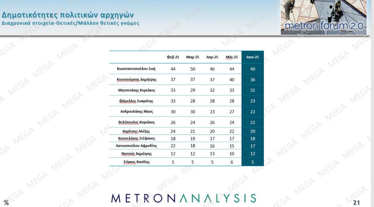 Δημοσκόπηση Metron Analysis: Στις 12 μονάδες το προβάδισμα ΝΔ-ΠΑΣΟΚ, στην 3η θέση η Πλεύση Ελευθερίας – Ποιος είναι ο πιο δημοφιλής πολιτικός αρχηγός