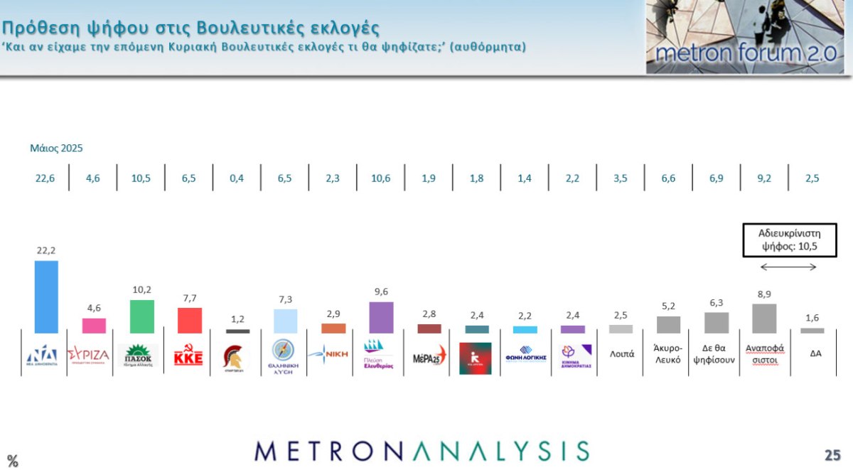 Δημοσκόπηση Metron Analysis: Στις 12 μονάδες το προβάδισμα ΝΔ-ΠΑΣΟΚ, στην 3η θέση η Πλεύση Ελευθερίας – Ποιος είναι ο πιο δημοφιλής πολιτικός αρχηγός