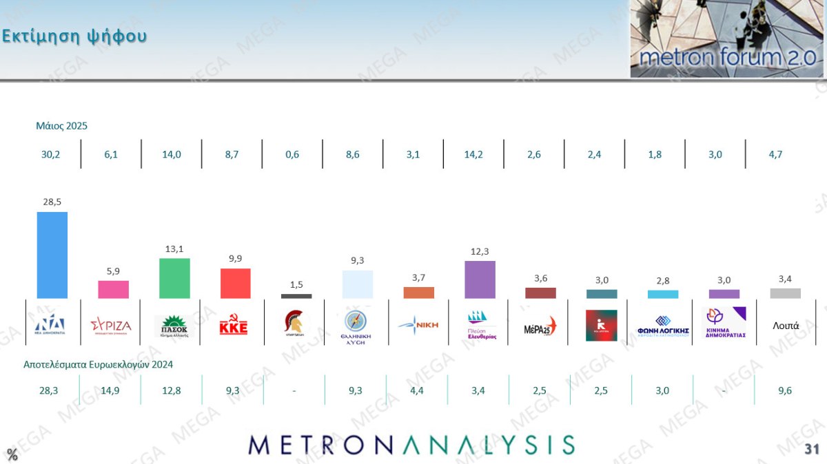 Δημοσκόπηση Metron Analysis: Στις 12 μονάδες το προβάδισμα ΝΔ-ΠΑΣΟΚ, στην 3η θέση η Πλεύση Ελευθερίας – Ποιος είναι ο πιο δημοφιλής πολιτικός αρχηγός