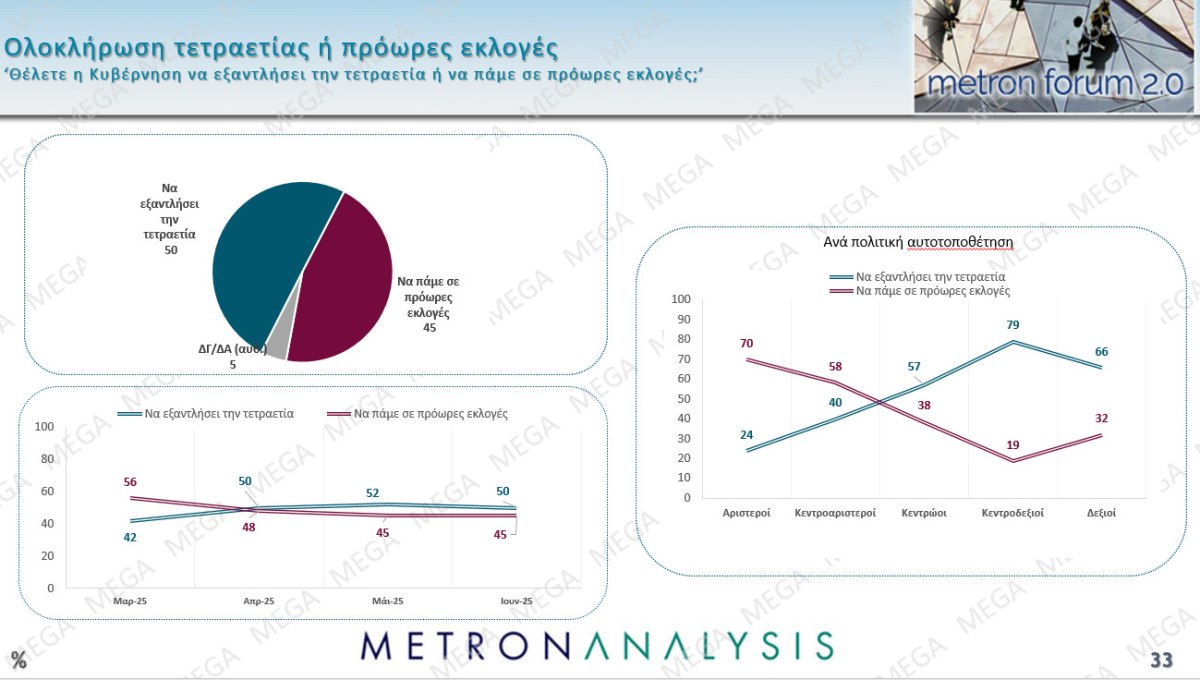 Δημοσκόπηση Metron Analysis: Στις 12 μονάδες το προβάδισμα ΝΔ-ΠΑΣΟΚ, στην 3η θέση η Πλεύση Ελευθερίας – Ποιος είναι ο πιο δημοφιλής πολιτικός αρχηγός