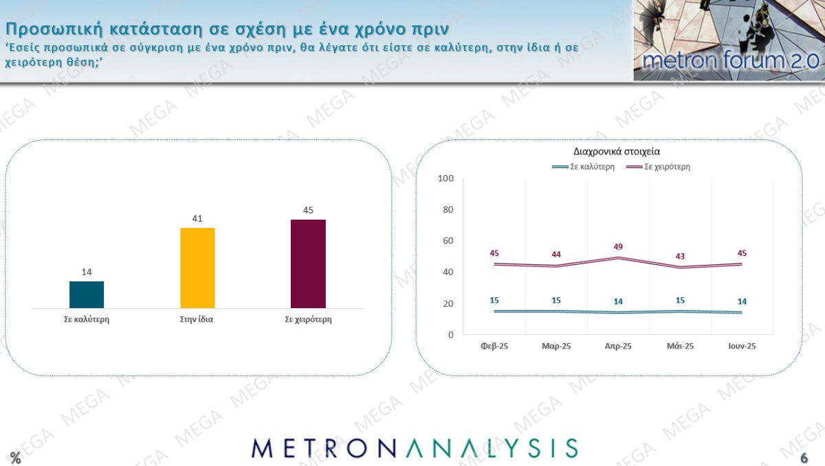 Δημοσκόπηση Metron Analysis: Στις 12 μονάδες το προβάδισμα ΝΔ-ΠΑΣΟΚ, στην 3η θέση η Πλεύση Ελευθερίας – Ποιος είναι ο πιο δημοφιλής πολιτικός αρχηγός