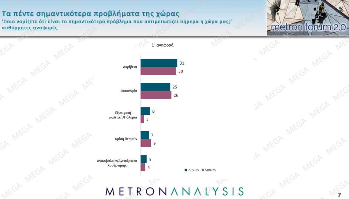 Δημοσκόπηση Metron Analysis: Στις 12 μονάδες το προβάδισμα ΝΔ-ΠΑΣΟΚ, στην 3η θέση η Πλεύση Ελευθερίας – Ποιος είναι ο πιο δημοφιλής πολιτικός αρχηγός