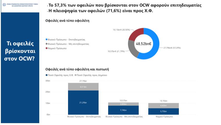 Εξωδικαστικός μηχανισμός: Έκρηξη αιτήσεων τον Μάιο καταρρίπτει ρεκόρ εξαμήνου – Η τοποθέτηση Πιερρακάκη