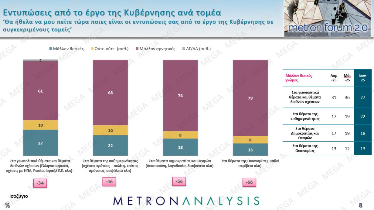 Δημοσκόπηση Metron Analysis: Στις 12 μονάδες το προβάδισμα ΝΔ-ΠΑΣΟΚ, στην 3η θέση η Πλεύση Ελευθερίας – Ποιος είναι ο πιο δημοφιλής πολιτικός αρχηγός