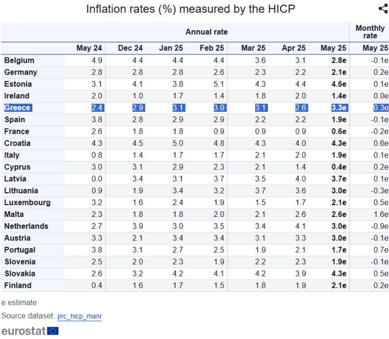 Eurostat: Σκαρφάλωσε στο 3,3% ο πληθωρισμός στην Ελλάδα τον Μάιο – Τι αποκαλύπτουν τα στοιχεία για την Ευρωζώνη
