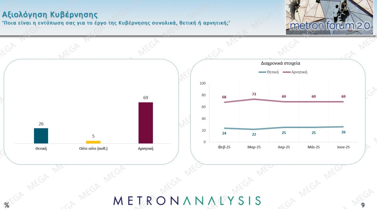 Δημοσκόπηση Metron Analysis: Στις 12 μονάδες το προβάδισμα ΝΔ-ΠΑΣΟΚ, στην 3η θέση η Πλεύση Ελευθερίας – Ποιος είναι ο πιο δημοφιλής πολιτικός αρχηγός