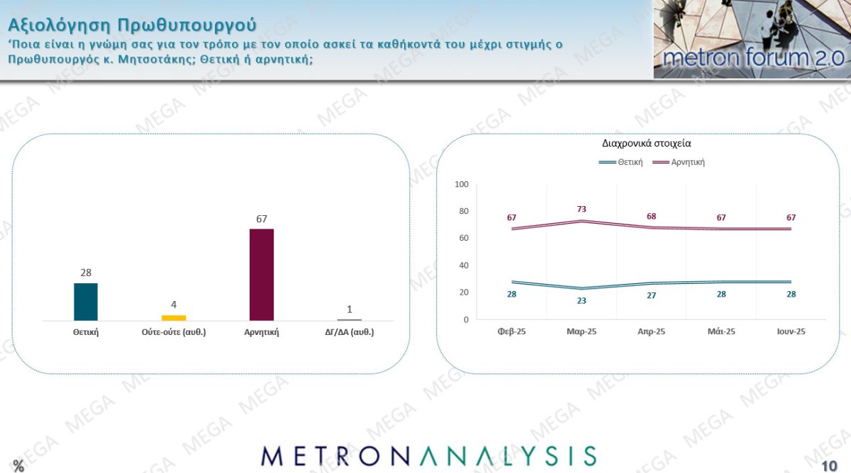 Δημοσκόπηση Metron Analysis: Στις 12 μονάδες το προβάδισμα ΝΔ-ΠΑΣΟΚ, στην 3η θέση η Πλεύση Ελευθερίας – Ποιος είναι ο πιο δημοφιλής πολιτικός αρχηγός