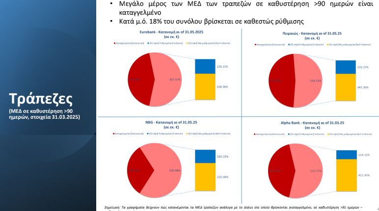 Εξωδικαστικός μηχανισμός: Έκρηξη αιτήσεων τον Μάιο καταρρίπτει ρεκόρ εξαμήνου – Η τοποθέτηση Πιερρακάκη