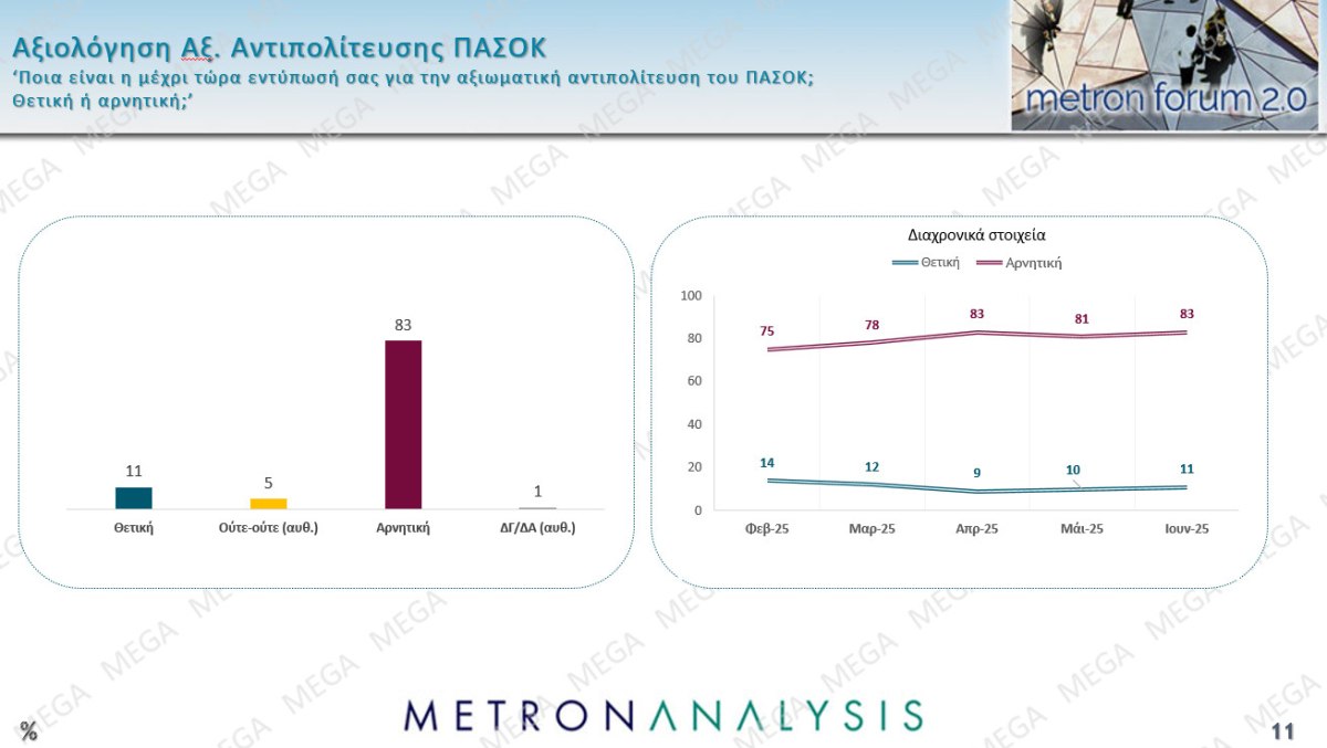 Δημοσκόπηση Metron Analysis: Στις 12 μονάδες το προβάδισμα ΝΔ-ΠΑΣΟΚ, στην 3η θέση η Πλεύση Ελευθερίας – Ποιος είναι ο πιο δημοφιλής πολιτικός αρχηγός