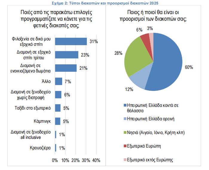 ΙΕΛΚΑ: Εκτοξεύονται οι οικονομικοί τύποι διακοπών σε εξοχικά και ενοικιαζόμενα καταλύματα