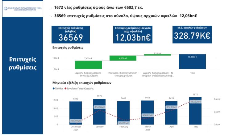 Εξωδικαστικός μηχανισμός: Έκρηξη αιτήσεων τον Μάιο καταρρίπτει ρεκόρ εξαμήνου – Η τοποθέτηση Πιερρακάκη