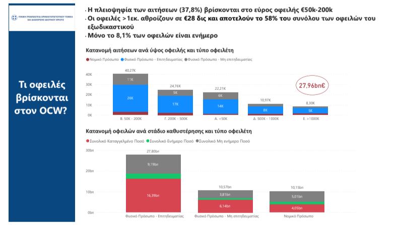 Εξωδικαστικός μηχανισμός: Έκρηξη αιτήσεων τον Μάιο καταρρίπτει ρεκόρ εξαμήνου – Η τοποθέτηση Πιερρακάκη