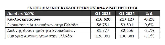 Autohellas: Εκτοξεύτηκαν στα 48,8 εκατ. ευρώ τα EBITDA το α' τρίμηνο του 2025