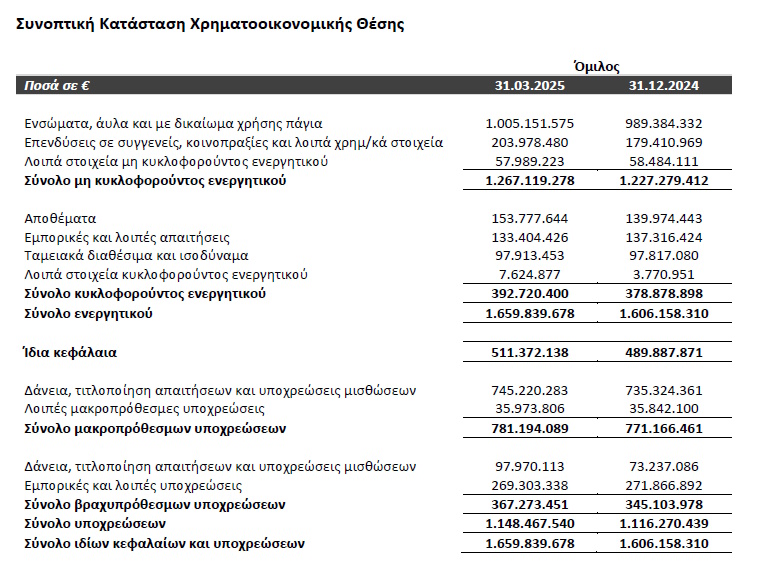Autohellas: Εκτοξεύτηκαν στα 48,8 εκατ. ευρώ τα EBITDA το α' τρίμηνο του 2025