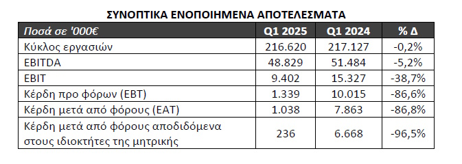 Autohellas: Εκτοξεύτηκαν στα 48,8 εκατ. ευρώ τα EBITDA το α' τρίμηνο του 2025