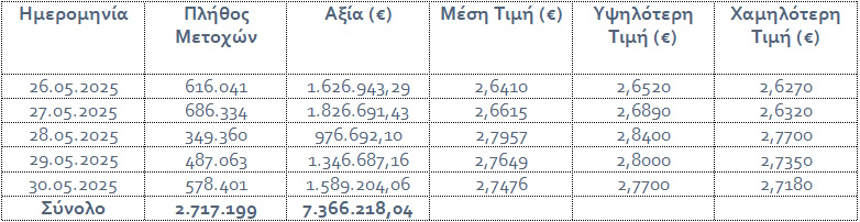 Eurobank: Εξαγορά ίδιων μετοχών αξίας 7,36 εκατ. ευρώ