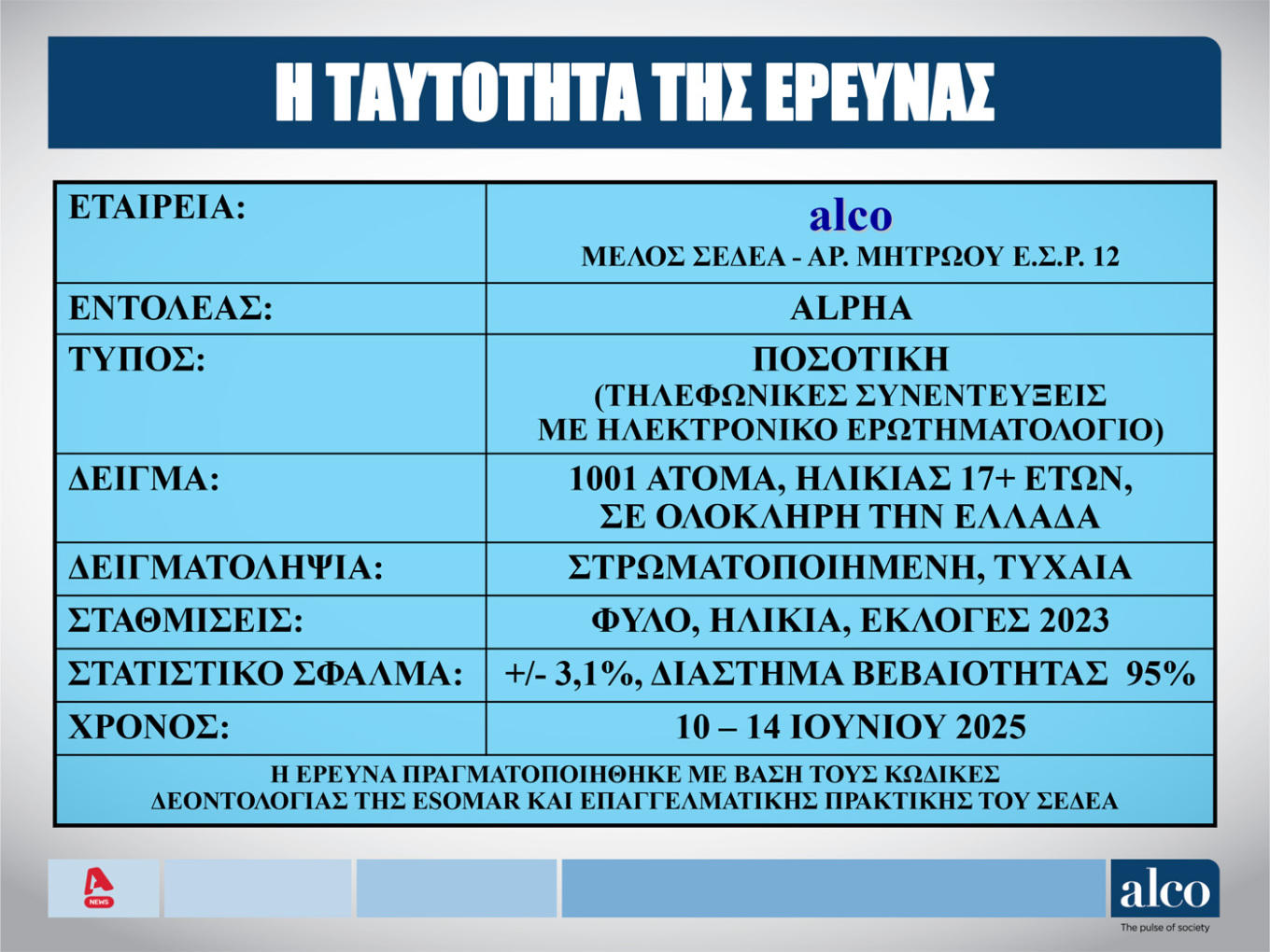Δημοσκόπηση Alco: Προβάδισμα της ΝΔ με 25%, ακολουθεί το ΠΑΣΟΚ – Ο Νίκος Δένδιας κορυφαίος υπουργός της κυβέρνησης