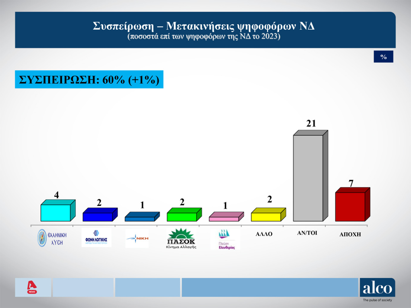 Δημοσκόπηση Alco: Προβάδισμα της ΝΔ με 25%, ακολουθεί το ΠΑΣΟΚ – Ο Νίκος Δένδιας κορυφαίος υπουργός της κυβέρνησης