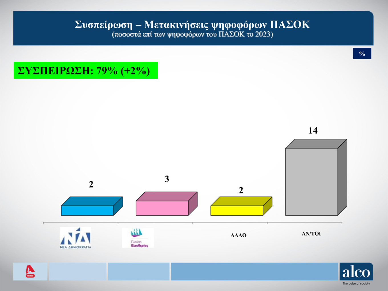 Δημοσκόπηση Alco: Προβάδισμα της ΝΔ με 25%, ακολουθεί το ΠΑΣΟΚ – Ο Νίκος Δένδιας κορυφαίος υπουργός της κυβέρνησης