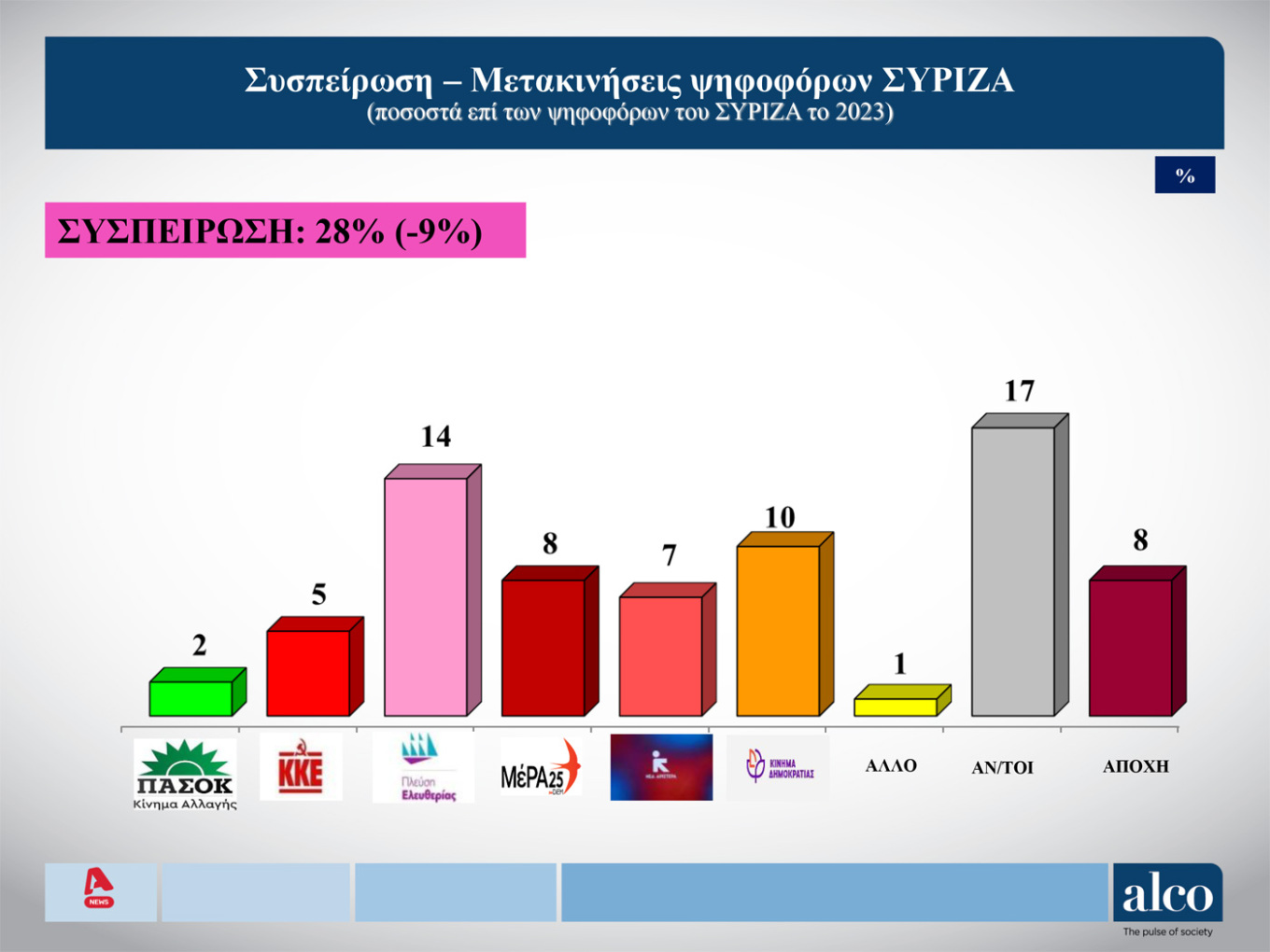 Δημοσκόπηση Alco: Προβάδισμα της ΝΔ με 25%, ακολουθεί το ΠΑΣΟΚ – Ο Νίκος Δένδιας κορυφαίος υπουργός της κυβέρνησης