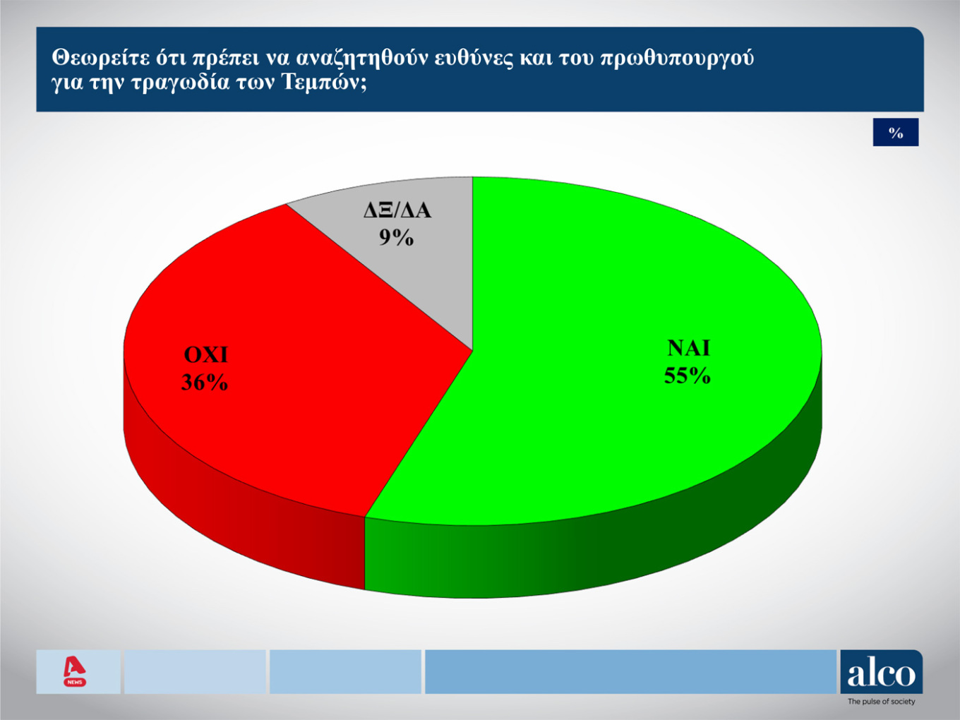 Δημοσκόπηση Alco: Προβάδισμα της ΝΔ με 25%, ακολουθεί το ΠΑΣΟΚ – Ο Νίκος Δένδιας κορυφαίος υπουργός της κυβέρνησης