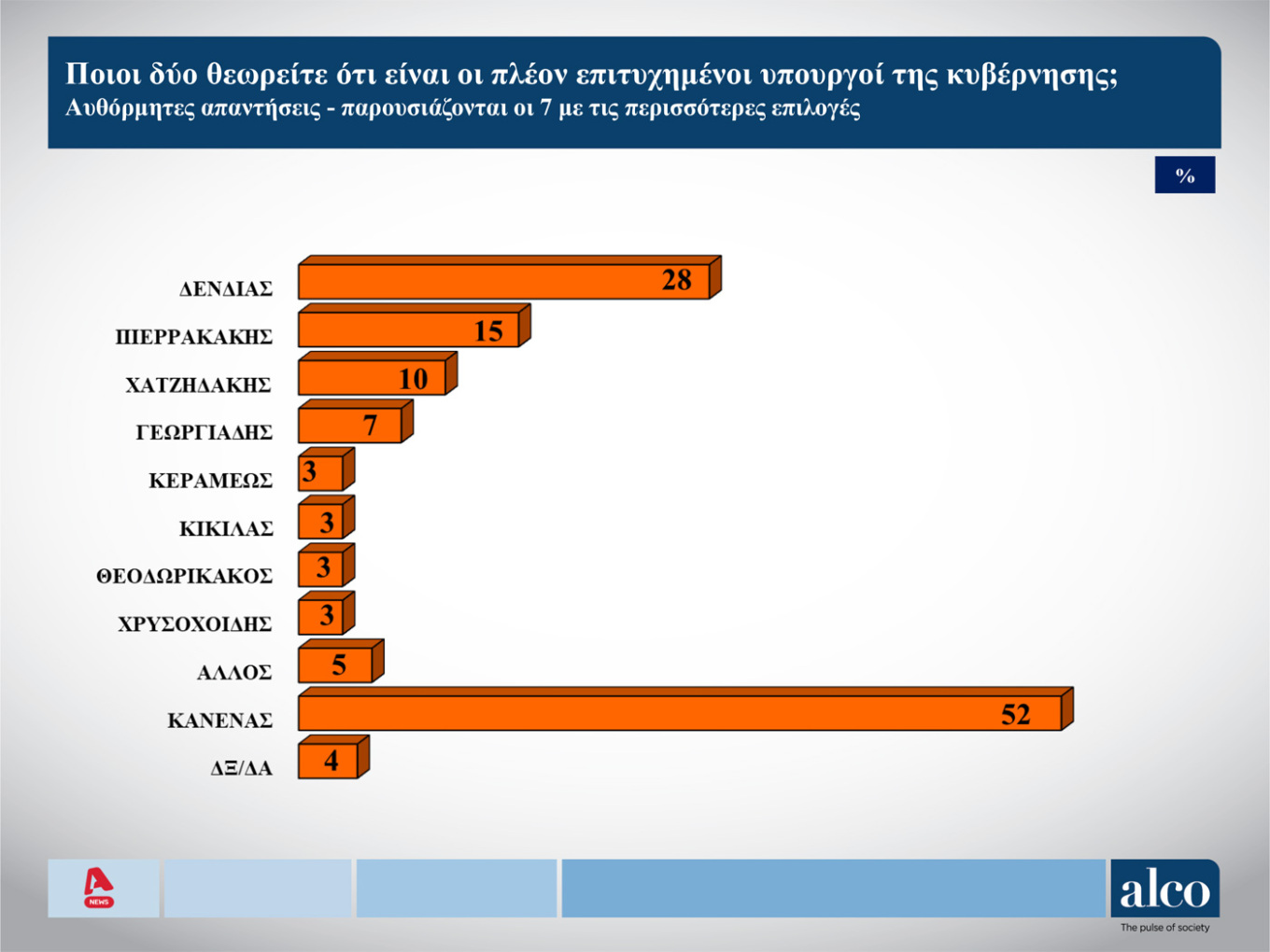 Δημοσκόπηση Alco: Προβάδισμα της ΝΔ με 25%, ακολουθεί το ΠΑΣΟΚ – Ο Νίκος Δένδιας κορυφαίος υπουργός της κυβέρνησης