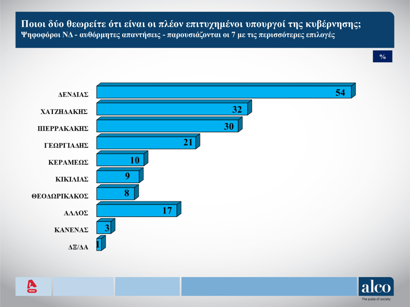 Δημοσκόπηση Alco: Προβάδισμα της ΝΔ με 25%, ακολουθεί το ΠΑΣΟΚ – Ο Νίκος Δένδιας κορυφαίος υπουργός της κυβέρνησης