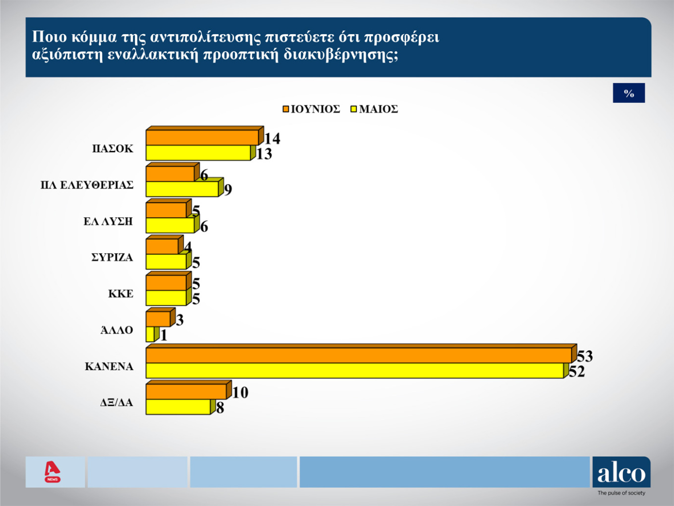 Δημοσκόπηση Alco: Προβάδισμα της ΝΔ με 25%, ακολουθεί το ΠΑΣΟΚ – Ο Νίκος Δένδιας κορυφαίος υπουργός της κυβέρνησης