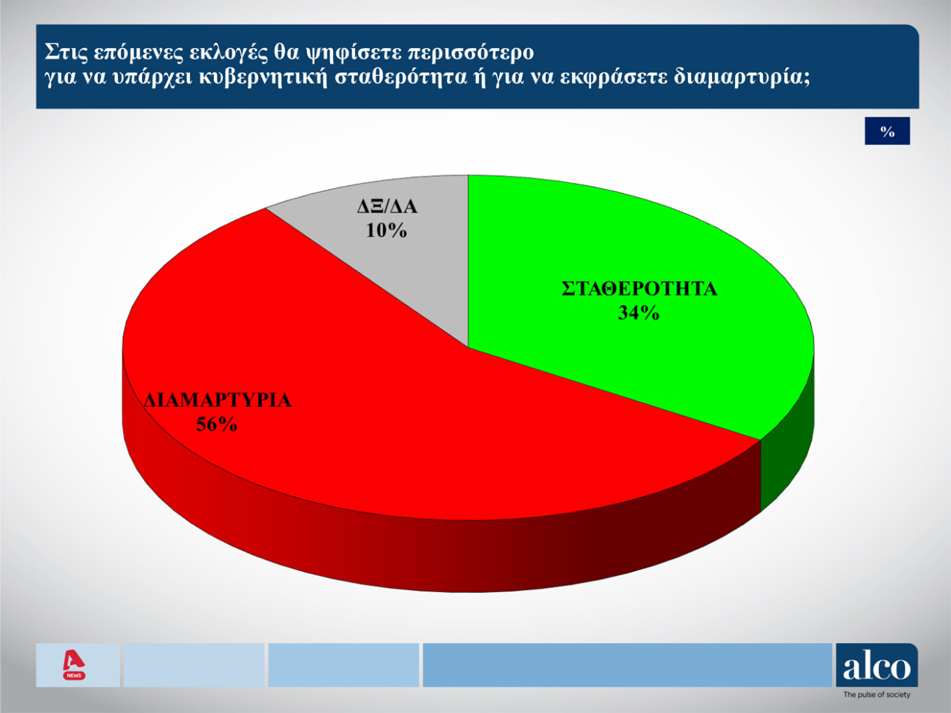 Δημοσκόπηση Alco: Προβάδισμα της ΝΔ με 25%, ακολουθεί το ΠΑΣΟΚ – Ο Νίκος Δένδιας κορυφαίος υπουργός της κυβέρνησης
