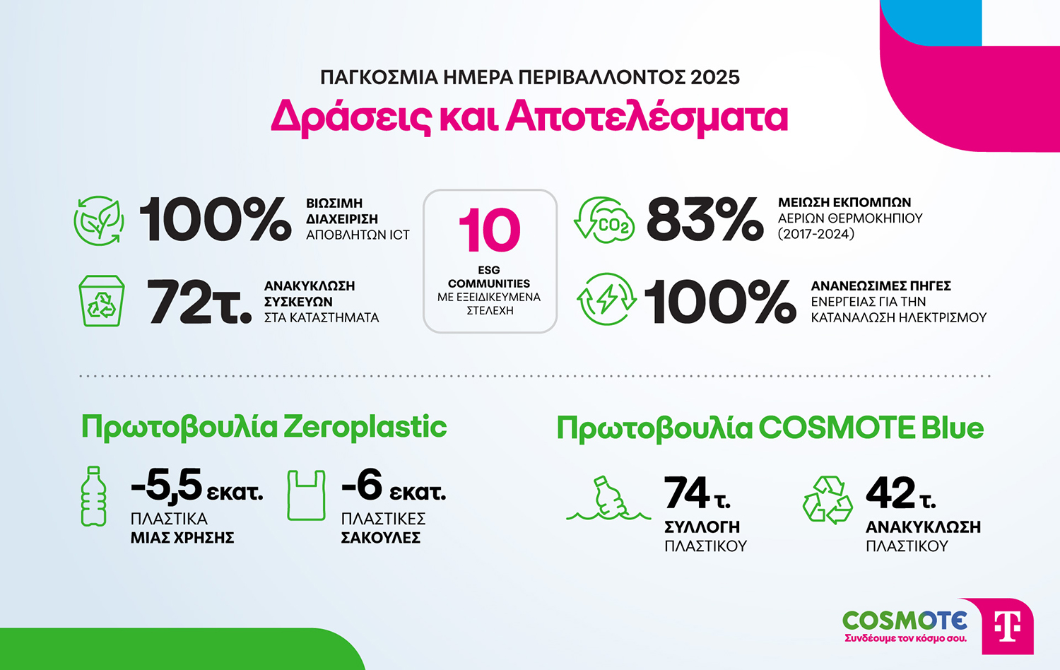 COSMOTE TELEKOM: εντυπωσιακές πρωτοβουλίες για το περιβάλλον με εξαιρετικά επιτεύγματα